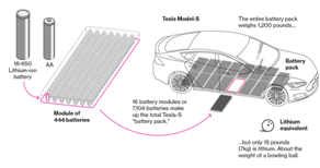 Xe my điện VinFast sử dụng cng nghệ pin Lithium-ion như xe Tesla v  smartphone