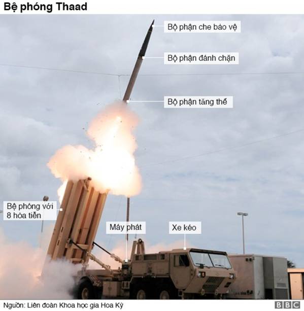 Thaad missile defence system launcher